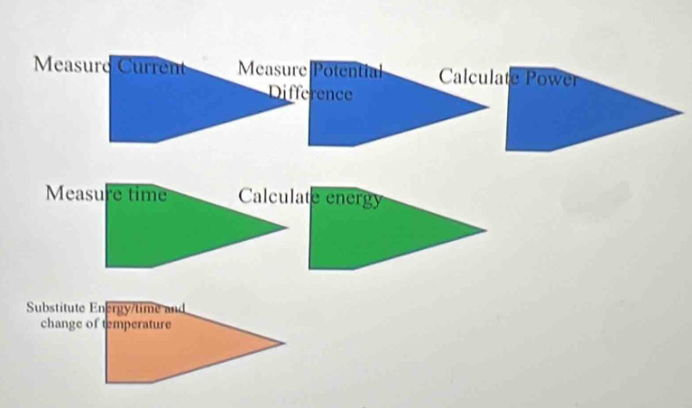 Measurd Current Measure Potential Calculate Power 
Difference 
Measure time Calculate energy 
Substitute Energy/time and 
change of temperature