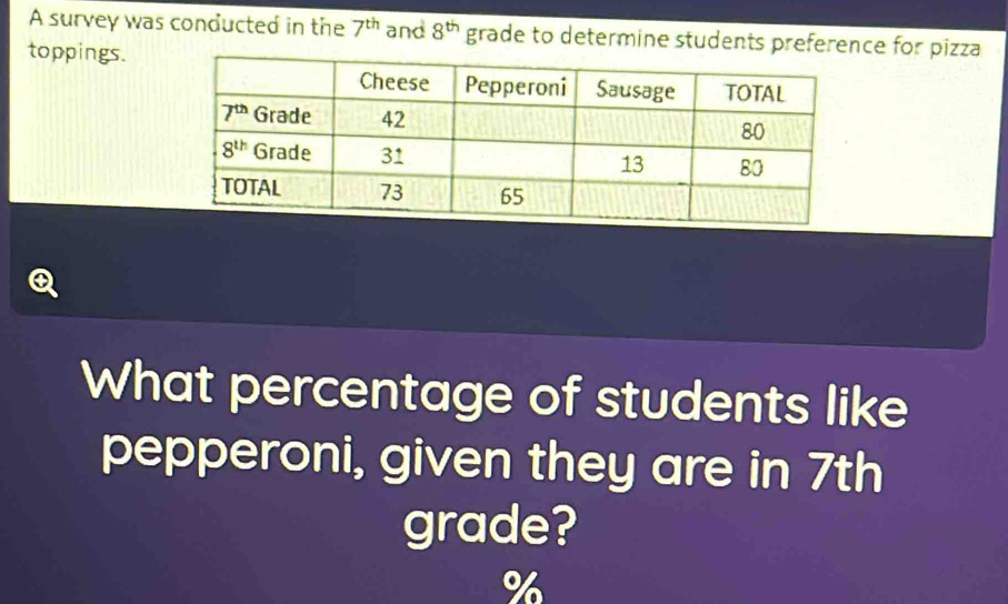 A survey was conducted in the 7^(th) and 8^(th) grade to determine students preference for pizza
toppings.
Q
What percentage of students like
pepperoni, given they are in 7th
grade?
%