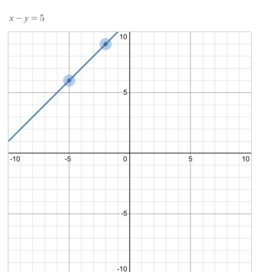 x-y=5
-0
-10