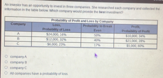 An investor has an opportunity to invest in three companies. She researched each company and collected the
information in the table below. Which company would provide the best investment?
company A
company B
company C
All companies have a probability of loss.