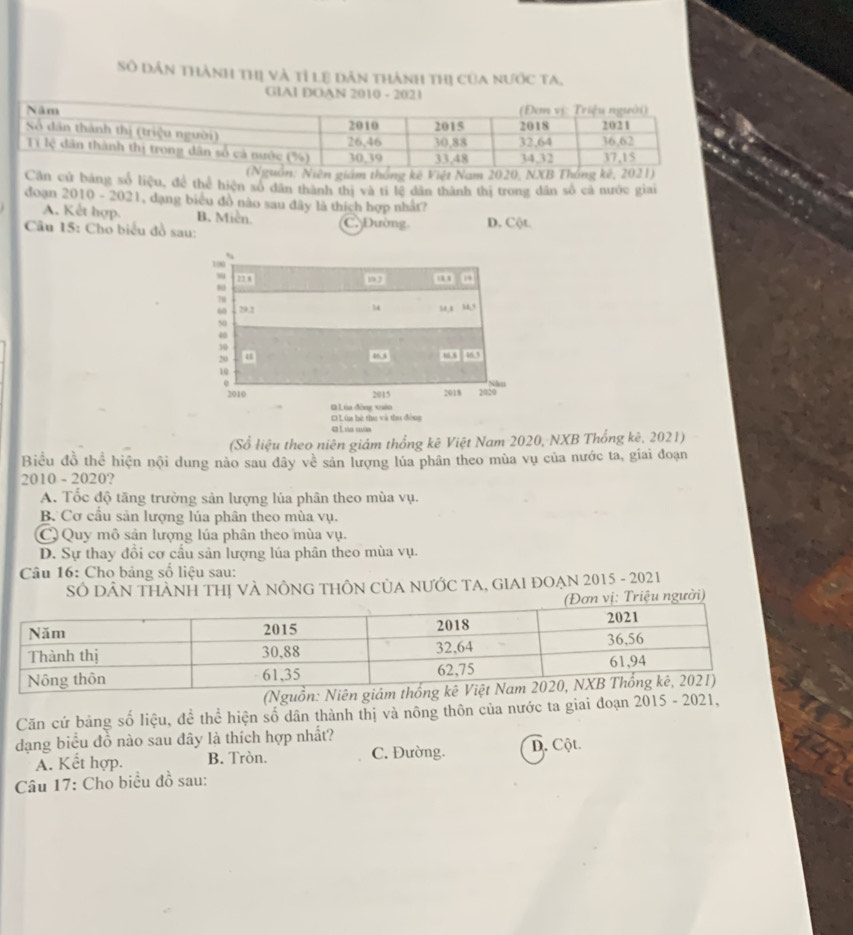 Số dân thành thị và tỉ lệ dân thành thị của nước ta,
GIAI DOAN 2010 - 202
cử bảng số liệu, để thể hiện số dân thành thị và tí lệ dân thành thị trong dân số cá nước giai
đoạn 2010 - 2021, dạng biểu đồ não sau đây là thích hợp nhất?
A. Kết hợp. B. Miễn.
Câu 15: Cho biểu đồ sau: C. Đường D. Cột.
a Lúa màa
(Sổ liệu theo niên giám thống kê Việt Nam 2020, NXB Thống kê, 2021)
Biểu đồ thể hiện nội dung nào sau đây về sản lượng lúa phân theo mùa vụ của nước ta, giai đoạn
2010 - 2020?
A. Tốc độ tăng trường sản lượng lủa phân theo mùa vụ.
B Cơ cầu sản lượng lúa phân theo mùa vụ.
C) Quy mô sản lượng lúa phân theo mùa vụ.
D. Sự thay đổi cơ cầu sản lượng lúa phân theo mùa vụ.
Câu 16: Cho bảng số liệu sau:
SÔ DÂN THÀNH THị VÀ NÔNG THÔN CủA NƯỚC TA, GIAI ĐOẠN 2015 - 2021
(Đơn vị: Triệu người)
Căn cứ bảng số liệu, để thể hiện số dân thành thị và nông thôn của nước ta giai đoạn 2015 - 2021,
dạng biểu đồ nào sau đây là thích hợp nhất?
A. Kết hợp. B. Tròn. C. Đường. D. Cột.
Câu 17: Cho biểu đồ sau: