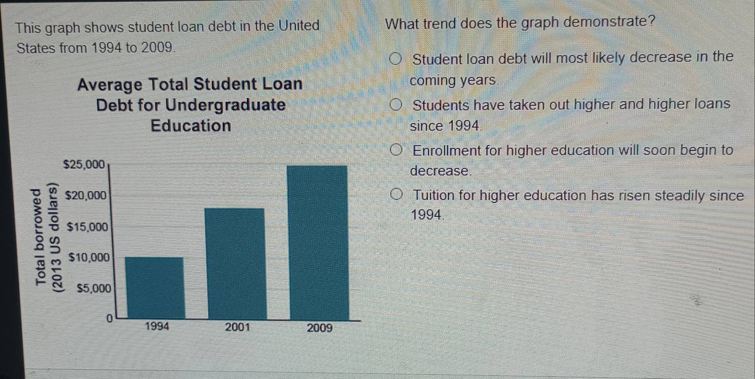 This graph shows student loan debt in the United What trend does the graph demonstrate?
States from 1994 to 2009.
Student loan debt will most likely decrease in the
coming years.
Students have taken out higher and higher loans
since 1994.
Enrollment for higher education will soon begin to
decrease
Tuition for higher education has risen steadily since
1994.