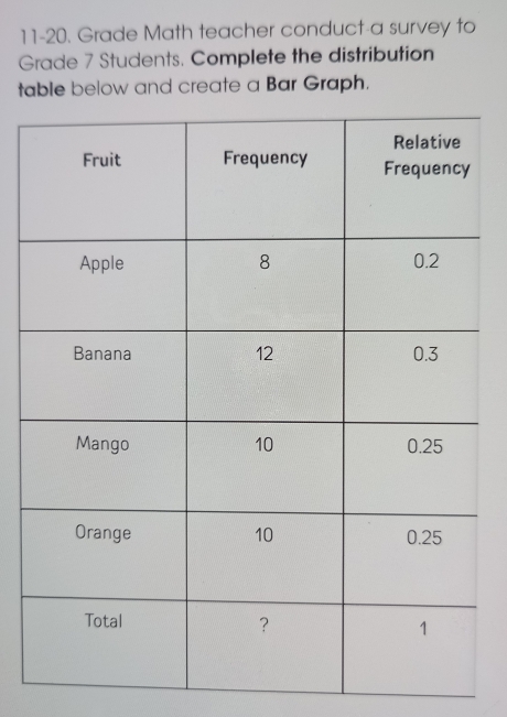 11-20. Grade Math teacher conduct-a survey to 
Grade 7 Students. Complete the distribution 
table below and create a Bar Graph.