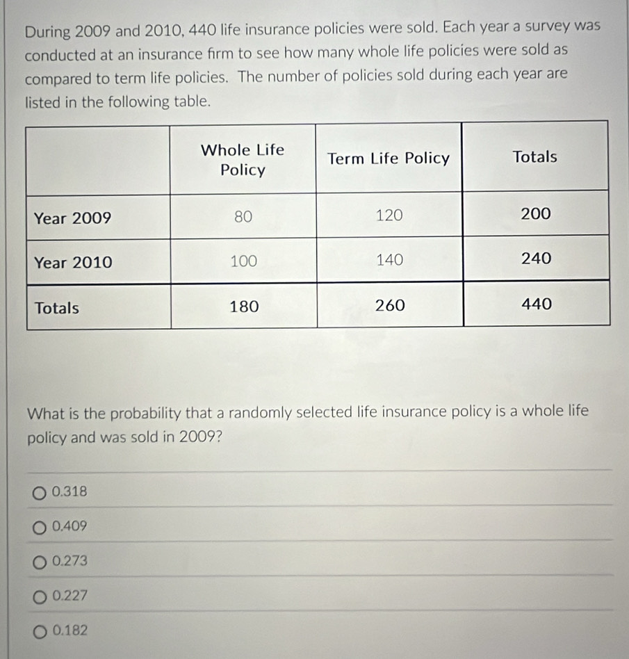 During 2009 and 2010, 440 life insurance policies were sold. Each year a survey was
conducted at an insurance firm to see how many whole life policies were sold as
compared to term life policies. The number of policies sold during each year are
listed in the following table.
What is the probability that a randomly selected life insurance policy is a whole life
policy and was sold in 2009?
0.318
0.409
0.273
0.227
0.182