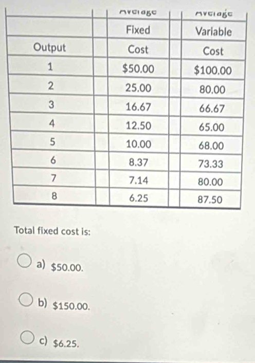 VC
tal fixed cost is:
a) $50.00.
b) $150.00.
c) $6.25.