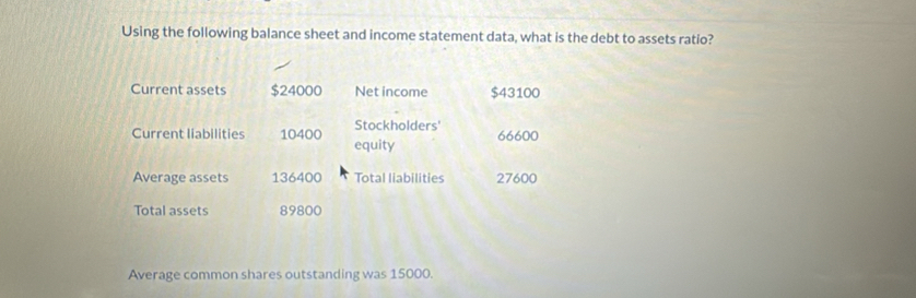 Using the following balance sheet and income statement data, what is the debt to assets ratio? 
Current assets $24000 Net income $43100
Current liabilities 10400 Stockholders' 66600
equity 
Average assets 136400 Total liabilities 27600
Total assets 89800
Average common shares outstanding was 15000.