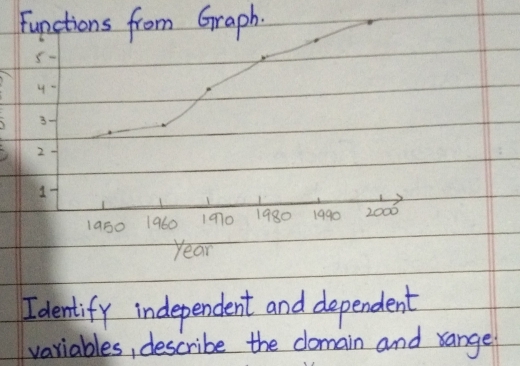 Functions from Graph. 
5 -1
4-
3 -
2
1
la30 1960 1970 1980 1990 2000
year
I dentify independent and dependent 
variables, describe the comain and range