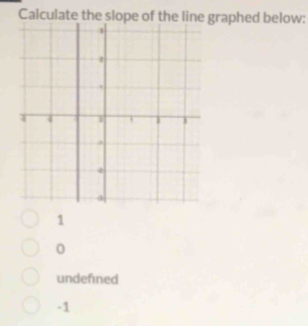 Calculate the slope of the line graphed below:
1
0
undefined
-1