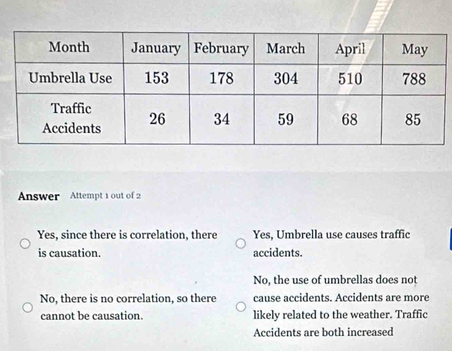 Answer Attempt 1 out of 2
Yes, since there is correlation, there Yes, Umbrella use causes traffic
is causation. accidents.
No, the use of umbrellas does not
No, there is no correlation, so there cause accidents. Accidents are more
cannot be causation. likely related to the weather. Traffic
Accidents are both increased