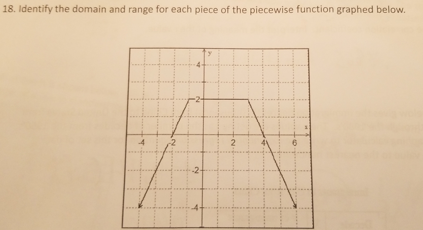 Identify the domain and range for each piece of the piecewise function graphed below.