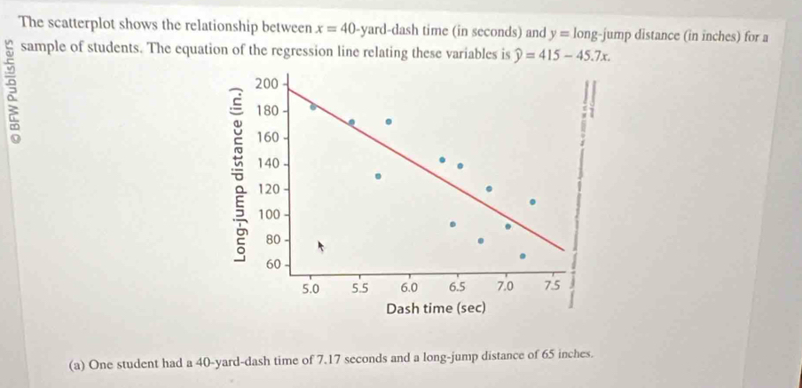 The scatterplot shows the relationship between x=40 -yard -dash time (in seconds) and y=long- jump distance (in inches) for a 
sample of students. The equation of the regression line relating these variables is widehat y=415-45.7x. 
(a) One student had a 40-yard -dash time of 7.17 seconds and a long-jump distance of 65 inches.