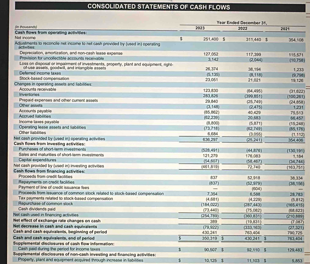 CONSOLIDATED STATEMENTS OF CASH FLOWS
Year Ended December 31.
(in thousands) 2023 2022 2021
Cash flows from operating activities:
Net income $ 251,400 $ 311,440 $ 354,108
Adjustments to reconcile net income to net cash provided by (used in) operating
activities
Depreciation, amortization, and non-cash lease expense 127,052 117,399 115,571
Provision for uncollectible accounts receivable (2,044) (10,758)
3,142
Loss on disposal or impairment of investments, property, plant and equipment, right-
of-use assets, goodwill, and intangible assets 26,374 38,194 1,233
Deferred income taxes (5,135) (8,118) (9,798)
Stock-based compensation 23,051 21,021 19,126
Changes in operating assets and liabilities:
=
Accounts receivable 123,830 (64,495) (31,622)
Inventories 283,826 (399,851) (100,261)
Prepaid expenses and other current assets 29,840 (25,749) (24,858)
Other assets (3,148) (2,475) 1,231
Accounts payable (85,862) 40,429 75.513
Accrued liabilities (62,239) 20,683 66,45 7
Income taxes payable (8,800) (5,871) (15,248 a
Operating lease assets and liabilities (73,718) (62,749) (85,176)
Other liabilities 6,684 (3,055) (1 ,112)
Net cash provided by (used in) operating activities 636,297 (25,241) 354 ,406
Cash flows from investing activities:
Purchases of short-term investments (528,491) (44,876) (130,191)
Sales and maturities of short-term investments 121,279 176,083 1,184
Capital expenditures (54,607) (58,467) (34,744
Net cash provided by (used in) investing activities (461,819) 72,740 163. 751)
Cash flows from financing activities:
Proceeds from credit facilities 837 52.918 38,334
(38,156)
Repayments on credit facilities (837) (52,979) (604)
Payment of line of credit issuance fees
Proceeds from issuance of common stock related to stock-based compensation 7,354 6,588 28,783
Tax payments related to stock-based compensation (4,681) (4,229) (5,812)
Repurchase of common stock (184,022) (287,443) (165,415)
Cash dividends paid (73,440) (75,082) (68,623)
Net cash used in financing activities (254,789) (360,831 (210,88 91
Net effect of exchange rate changes on cash 389 (19,831 7.0 87)
Net decrease in cash and cash equivalents (79,922) 333,163 (27,321)
Cash and cash equivalents, beginning of period 430,241 763,404 790,725
Cash and cash equivalents, end of period 350,319 $ 430,241 $ 763,404
Supplemental disclosures of cash flow information:
Cash paid during the period for income taxes $ 90,507 $ 92,110 $ 129,483
Supplemental disclosures of non-cash investing and financing activities:
Property, plant and equipment acquired through increase in liabilities $ 10,125 $ 11,103 $ 5,853