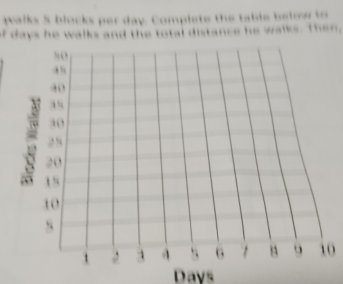 walks 5 blocks per day. Complete the table below to 
of days he walks and the total distance he walks. Then, 
so
4s
40
38
30
28
20
15
30
S
, 3 A 5 6 1 10
Days