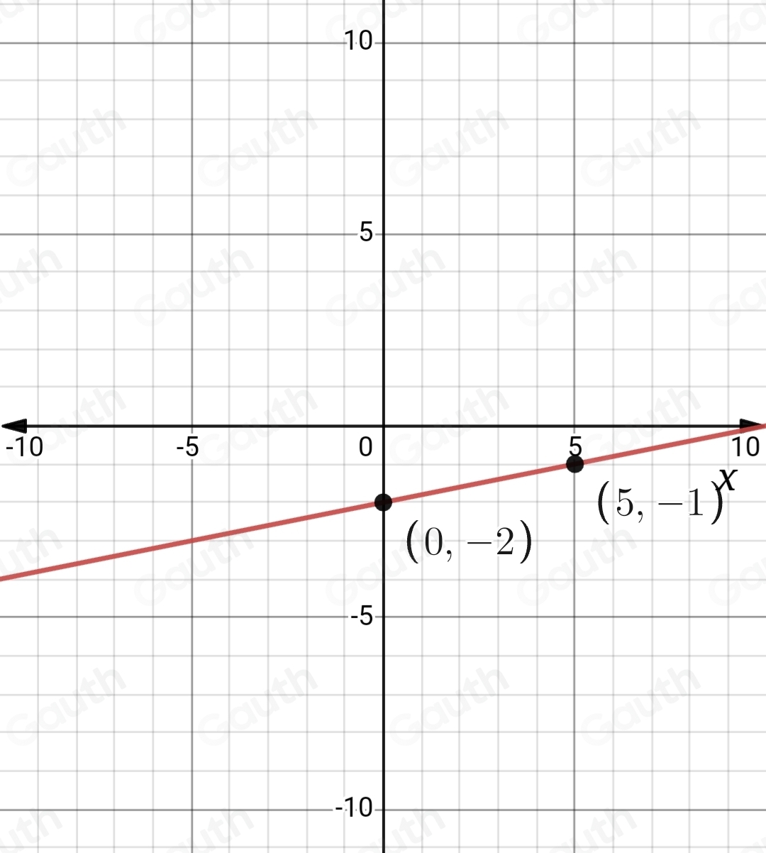 Solved: · 1 POINT Graph the equation y= x/5 -2 by plotting points. To ...