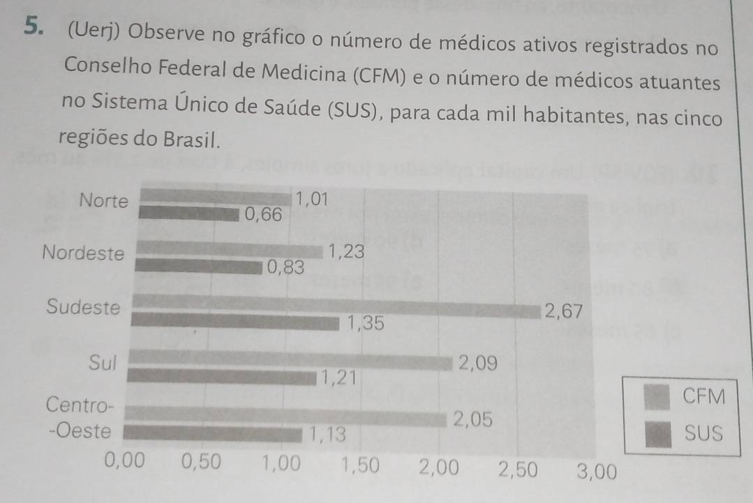 (Uerj) Observe no gráfico o número de médicos ativos registrados no 
Conselho Federal de Medicina (CFM) e o número de médicos atuantes 
no Sistema Único de Saúde (SUS), para cada mil habitantes, nas cinco 
regiões do Brasil.