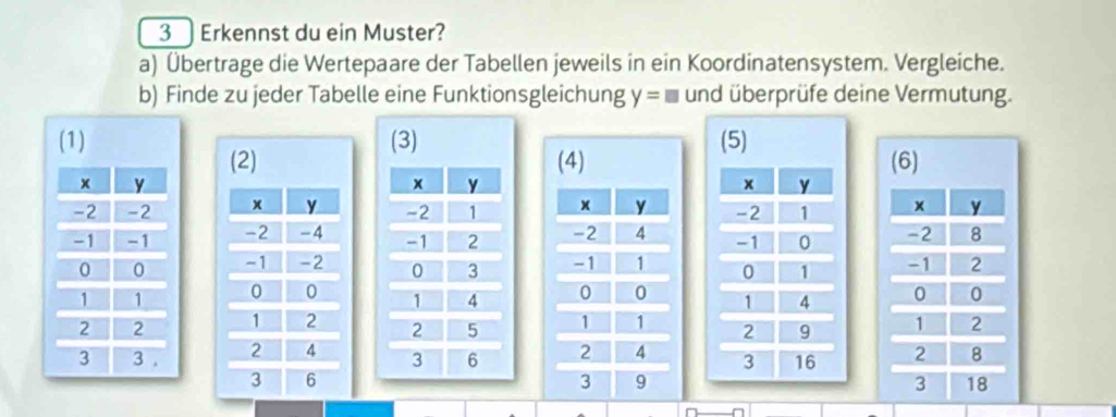 Erkennst du ein Muster? 
a) Übertrage die Wertepaare der Tabellen jeweils in ein Koordinatensystem. Vergleiche. 
b) Finde zu jeder Tabelle eine Funktionsgleichung y=□ und überprüfe deine Vermutung. 
(1) (3) (5) 
(2)(4)(6)