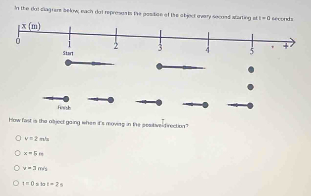 In the dot diagram below, each dot represents the position of the object every second starting at t=0 seconds
Finish
How fast is the object going when it's moving in the positive-direction?
v=2m/s
x=5m
v=3m/s
t=0s to t=2s