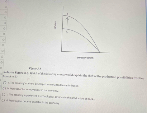 a Figure 2-5
Refer to Figure 2= . Which of the following events would explain the shift of the production possibilities frontier
from A to B?
a. The economy's citizens developed an enhanced taste for books.
b. More labor became available in the economy.
c. The economy experienced a technological advance in the production of books.
d. More capital became available in the economy.