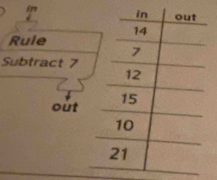 Rule 
Subtract 7
out