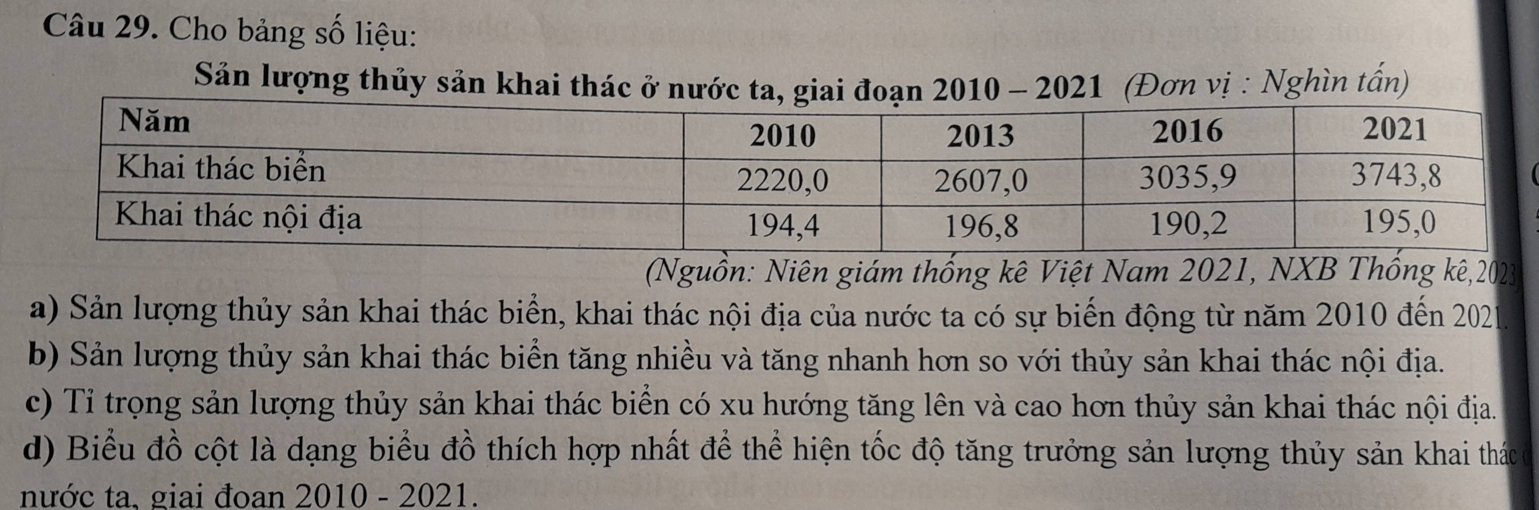 Cho bảng số liệu: 
Sản lượng thủy sản khai thác (Đơn vị : Nghìn tấn) 
(Nguồn: Niên giám thống kê Việt Nam 2021, NXB Thống kê, 2023
a) Sản lượng thủy sản khai thác biển, khai thác nội địa của nước ta có sự biến động từ năm 2010 đến 2021. 
b) Sản lượng thủy sản khai thác biển tăng nhiều và tăng nhanh hơn so với thủy sản khai thác nội địa. 
c) Tỉ trọng sản lượng thủy sản khai thác biển có xu hướng tăng lên và cao hơn thủy sản khai thác nội địa. 
d) Biểu đồ cột là dạng biểu đồ thích hợp nhất để thể hiện tốc độ tăng trưởng sản lượng thủy sản khai thác 
nước ta. giai đoan 2010 - 2021.