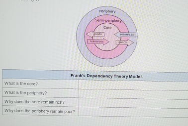 Frank's Dependency Theory Model 
What is the core? 
What is the periphery? 
Why does the core remain rich? 
Why does the periphery remain poor?