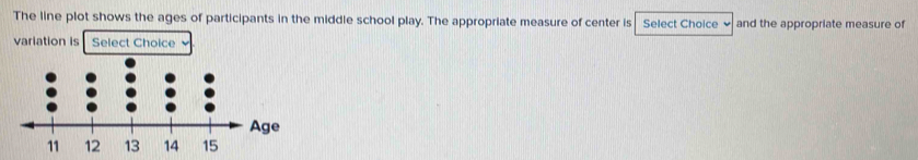 The line plot shows the ages of participants in the middle school play. The appropriate measure of center is Select Choice and the appropriate measure of 
variation is Select Choice