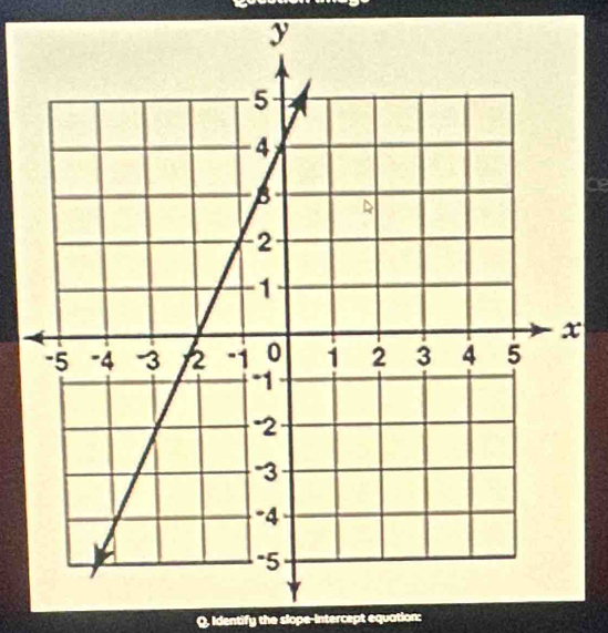 Q, Identify the slope-intercept equation: