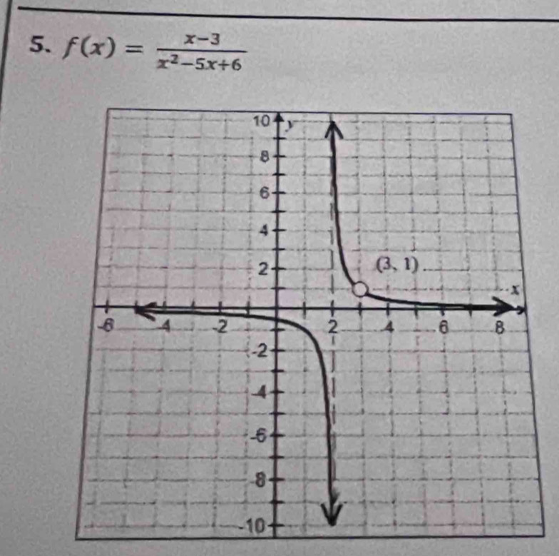 f(x)= (x-3)/x^2-5x+6 