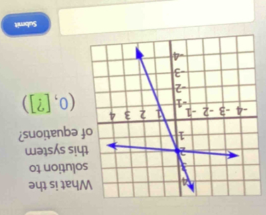 at is the 
ution to 
s system 
quations?
(0,[?])
Submit