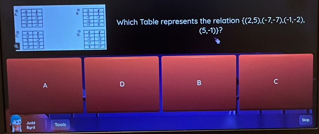 A
B
Which Table represents the relation  (2,5),(-7,-7),(-1,-2), 
.
c
8
(5,-1) ?
a
A
D
B
C
Judd Skip
Byrd Tools