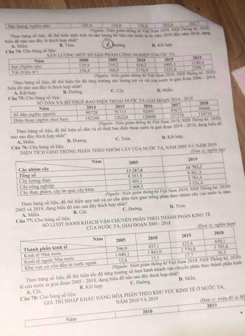 Sân lượng (nghin tân) 105.4 116.0 176 8 252.6 262.7
(Nguồn. Niên giám thống kê Việt Nam 2019, NXB Thông kế, 2020)
Theo bảng số liệu, để thể hiện diện tích và săn lượng hồ tiêu của nước ta từ năm 2010 đến năm 2018, dụng
biểu đồ nào sau đây là thích hợp nhất?
A. Miễn. B. Tròn. C. Đường
Câu 74: Cho bảng số liệu: D. Kết hợp
Theo bảng số liệu, để thể hiện tốc độ tăng trưởng sản lượng sợi và vài của nước ta giai đoạn 2000 - 2019,
biểu đồ nào sau đây là thích hợp nhất? C. Cột.
A. Kết hợp. B. Đường.
D. Miễn.
Câu 75: Cho bảng số liệu:
01
Theo bảng số liệu, để thể hiện số dân và số thuê bao điện thoại nước ta giai đoạn 2014 - 2018, đạng
nào sau đây thích hợp nhất? C. Tròn. D. Kết hợp.
A. Miễn. B. Đường.
Câu 76: Cho bảng số liệu:
phân thEO nhóm cảy của nước ta, năm 2005 và năm 2019
vị: nghỉn ha)
Theo bảng số liệu, đề thể hiện quy mô và cơ cầu diện tích gieo trồng phân th
2005 và 2019, dạng biểu đồ nào sau đây thích hợp nhất?
A. Miền. B. Cột. C. Đường. D. Tròn.
Lượt hành khách vận chUyên phần theo thành phản kinh tẻ
Câu 77: Cho bảng số liệu:
ĐOẠN 2005 - 2018 ị: nghỉn lượt)
Theo bảng số liệu, đề thể hiện tốc độ tăng trưởng 
tế của nước ta giai đoạn 2005 - 2018, dạng biểu đồ nào sau đây thích hợp nhất?
A. Cột. B. Kết hợp. C. Đường. D. Miền.
Giá TRị Nhập khảu hẢnG hóa phân thEO KhU Vực kinh tẻ ở nước ta,
Câu 78: Cho bảng số liệu:
Năm 2010 Và 2019
(Đơn vị: triệu đô la Mỹ
2019
2010
Năm