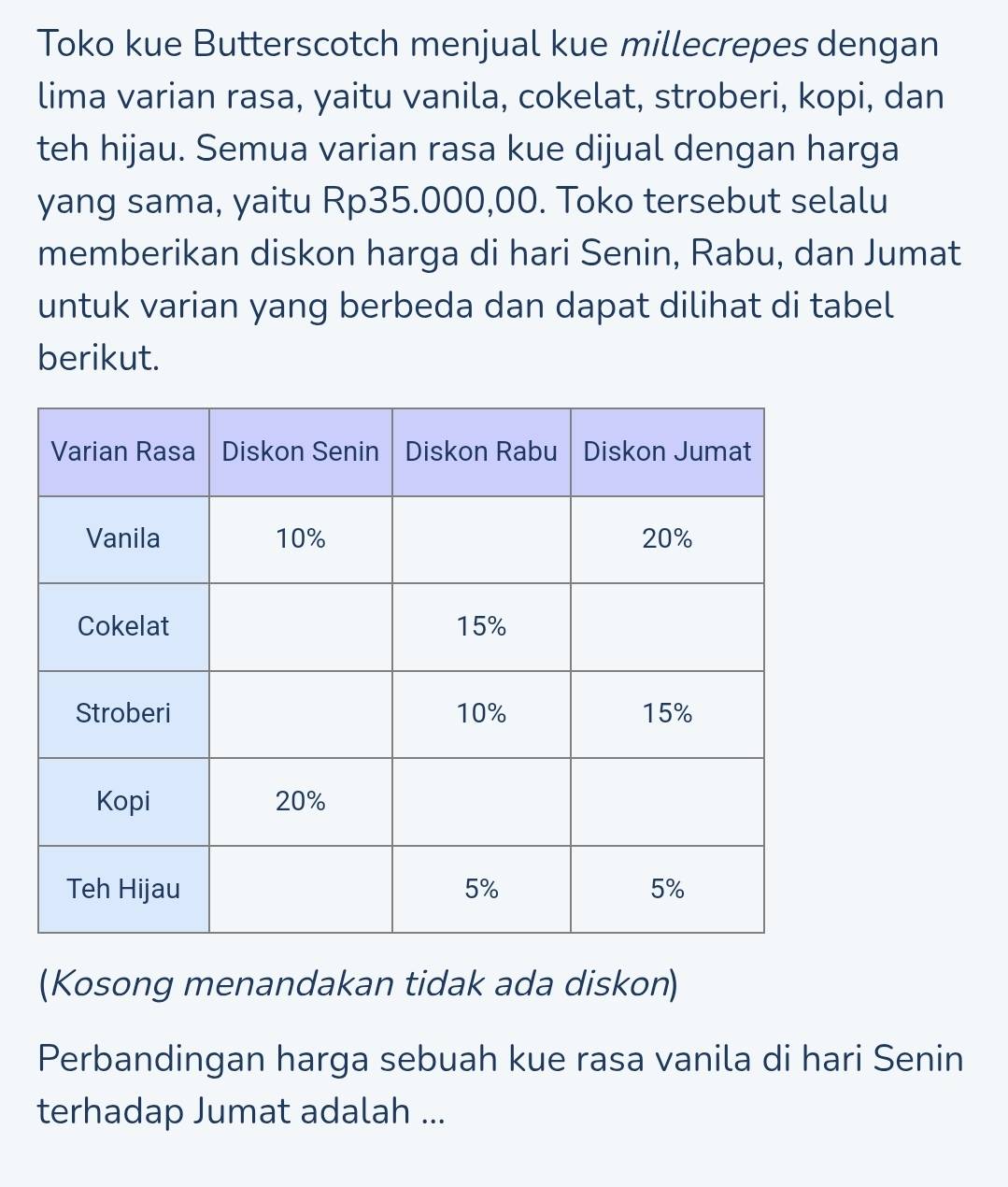 Toko kue Butterscotch menjual kue millecrepes dengan 
lima varian rasa, yaitu vanila, cokelat, stroberi, kopi, dan 
teh hijau. Semua varian rasa kue dijual dengan harga 
yang sama, yaitu Rp35.000,00. Toko tersebut selalu 
memberikan diskon harga di hari Senin, Rabu, dan Jumat 
untuk varian yang berbeda dan dapat dilihat di tabel 
berikut. 
(Kosong menandakan tidak ada diskon) 
Perbandingan harga sebuah kue rasa vanila di hari Senin 
terhadap Jumat adalah ...