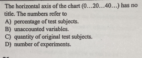 The horizontal axis of the chart (0…20…40…) has no
title. The numbers refer to
A) percentage of test subjects.
B) unaccounted variables.
C) quantity of original test subjects.
D) number of experiments.