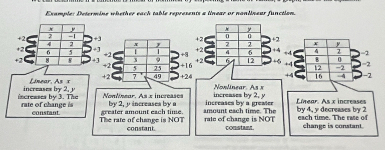 Example: Determine whether each table represents a linear or nonlinear function.
x y
++2 0 0 +2
2 2
+
+2
+8 4 6 +4 +42
+2
+2 +2 6 12 +6 +42
2+16

+2 +42
Linear. As x+24
increases by 2, y Nonlinear. As x
increases by 3. The Nonlinear. As x increases increases by 2, y Linear. As x increases
rate of change is by 2, y increases by a increases by a greater by 4, y decreases by 2
constant. greater amount each time. amount each time. The
The rate of change is NOT rate of change is NOT each time. The rate of
constant. constant. change is constant.