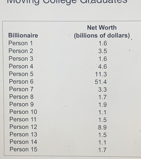 Cllége Craduates 
Net Worth 
Billionaire (billions of dollars) 
Person 1 1.6
Person 2 3.5
Person 3 1.6
Person 4 4.6
Person 5 11.3
Person 6 51.4
Person 7 3.3
Person 8 1.7
Person 9 1.9
Person 10 1.1
Person 11 1.5
Person 12 8.9
Person 13 1.5
Person 14 1.1
Person 15 1.7