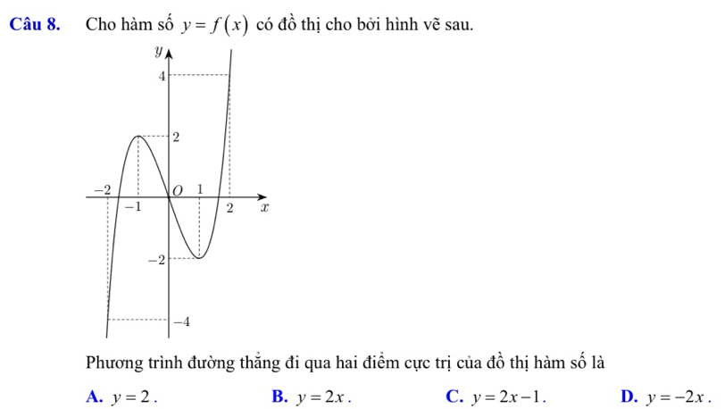 Cho hàm số y=f(x) có đồ thị cho bởi hình vẽ sau.
Phương trình đường thắng đi qua hai điểm cực trị của đồ thị hàm số là
A. y=2. B. y=2x. C. y=2x-1. D. y=-2x.