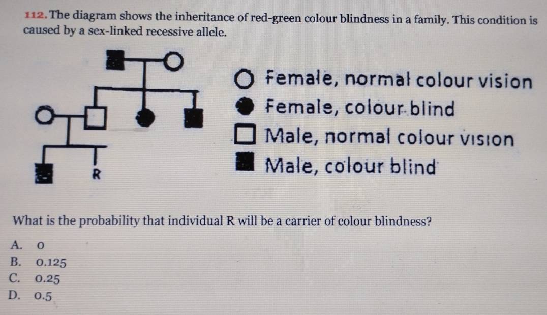 Solved: The diagram shows the inheritance of red-green colour blindness ...