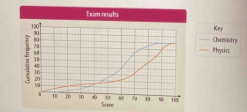 Key 
Chemistry 
Physics