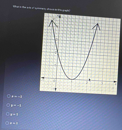 What is the axis e^4 symmetry shown in this graph?
x=-1
y=-1
y=1
x=1