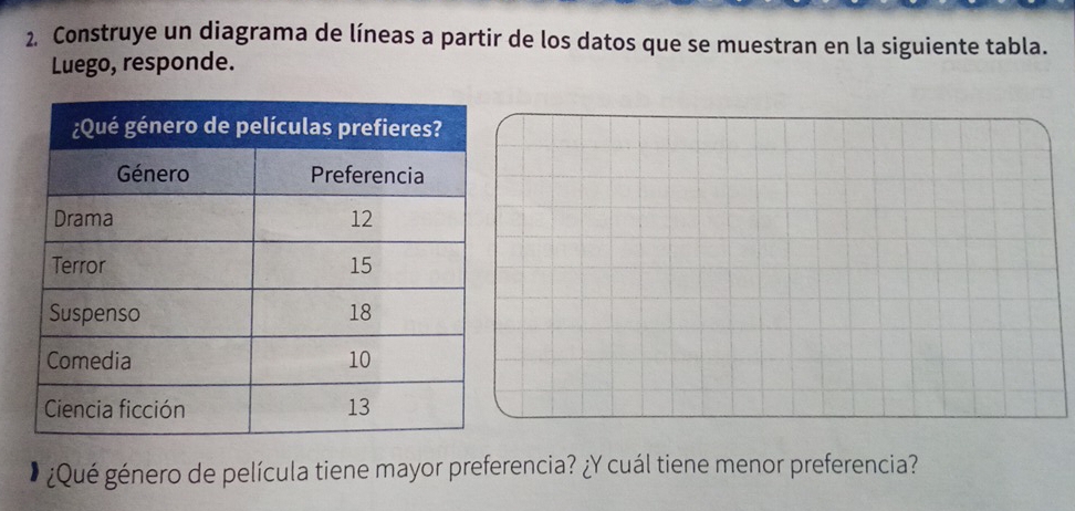 Construye un diagrama de líneas a partir de los datos que se muestran en la siguiente tabla. 
Luego, responde. 
¿Qué género de película tiene mayor preferencia? ¿Y cuál tiene menor preferencia?