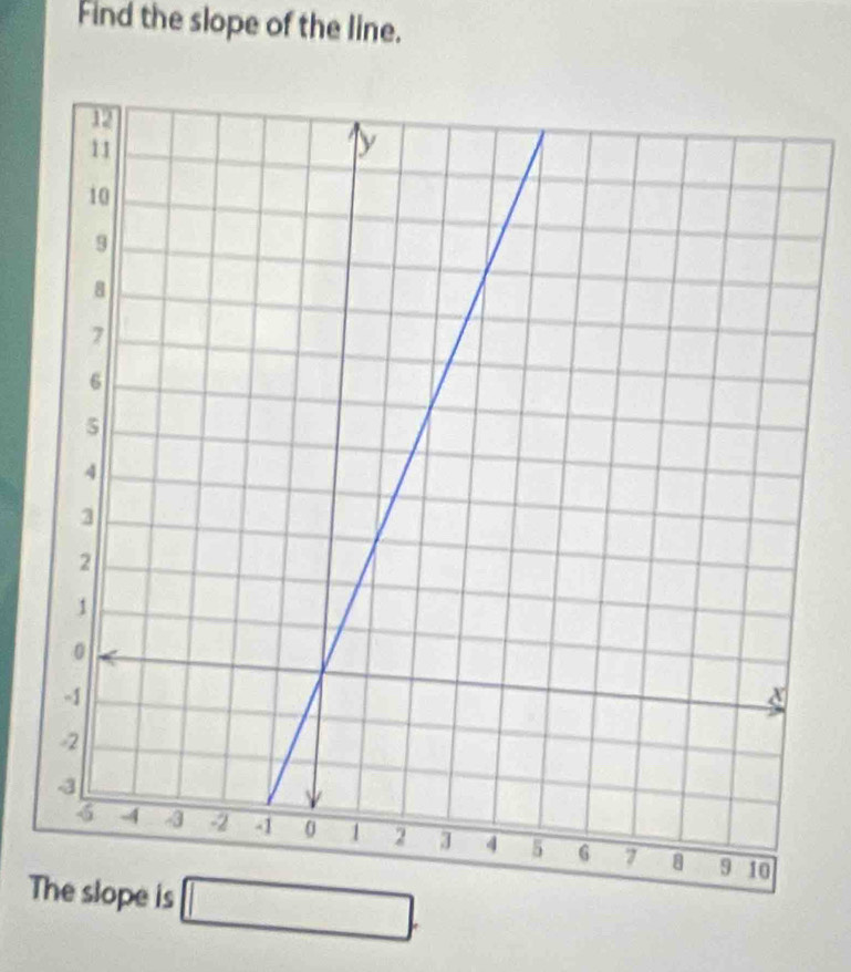 Find the slope of the line.
T □ .