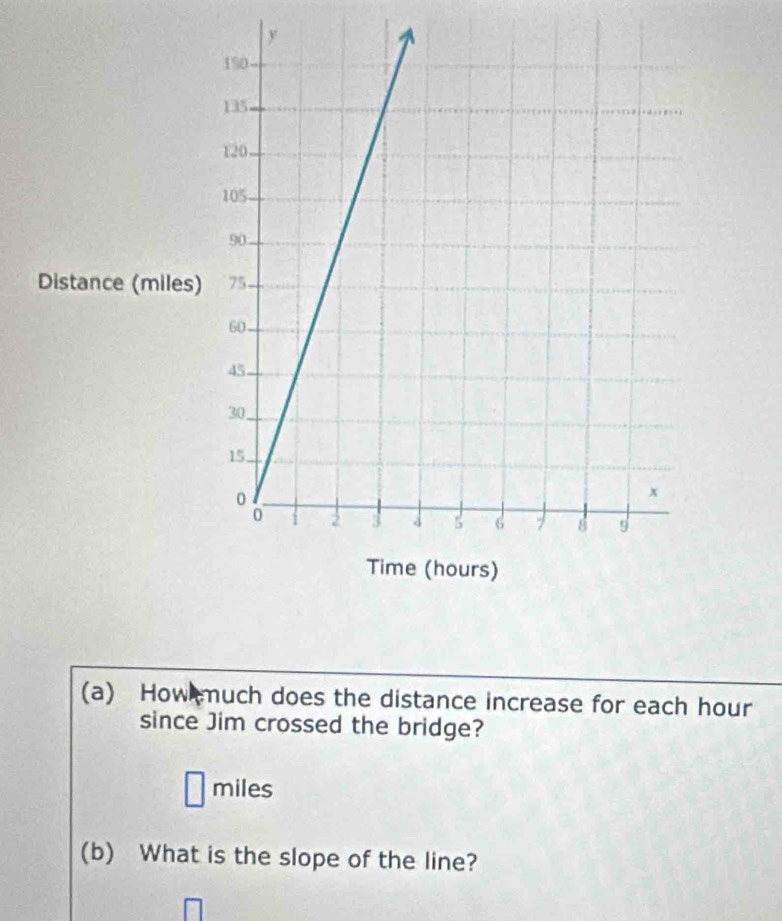 Distance (miles 
(a) How much does the distance increase for each hour
since Jim crossed the bridge?
miles
(b) What is the slope of the line?