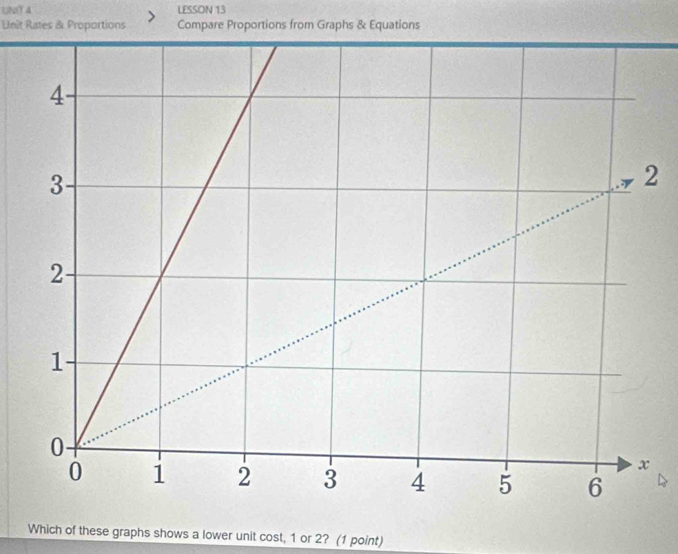 LESSON 13 
Unit Rates & Proportions Compare Proportions from Graphs & Equations 
2 
Which of these graphs shows a lower unit cost, 1 or 2? (1 point)