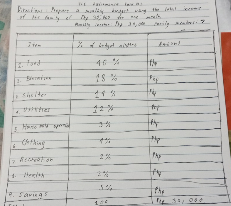 TLE performance Task #2 
Directions: Prepare a monthly budget using the total income 
of the family of Php 30, 000 for one month. 
Moncome : Php 30, 000 Family members: 7
100 Php 30, 000