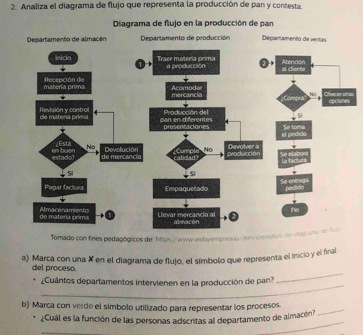 Analiza el diagrama de flujo que representa la producción de pan y contesta. 
Diagrama de flujo en la producción de pan 
Departamento de almacén Departamento de producción Departamento de ventas 
s 
Tomado con fines pedagógicos de: https://www.webyempresas.com/ejemplos-de 
a) Marca con una × en el diagrama de flujo, el símbolo que representa el inicio y el final 
del proceso. 
_ ¿Cuántos departamentos intervienen en la producción de pan? 
_ 
_ 
b) Marca con verde el símbolo utilizado para representar los procesos. 
_ 
¿Cuál es la función de las personas adscritas al departamento de almacén? 
_