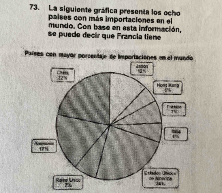 La siguiente gráfica presenta los ocho 
países con más importaciones en el 
mundo. Con base en esta información, 
se puede decir que Francía tiene 
Países con mayor porcentaje de importaciones en el mundo