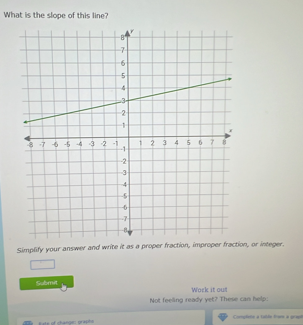 What is the slope of this line? 
Simplify your answer and write it as a proper fraction, impropn, or integer. 
Submit 
Work it out 
Not feeling ready yet? These can help: 
Complete a table from a grap 
Bate of change: graphs