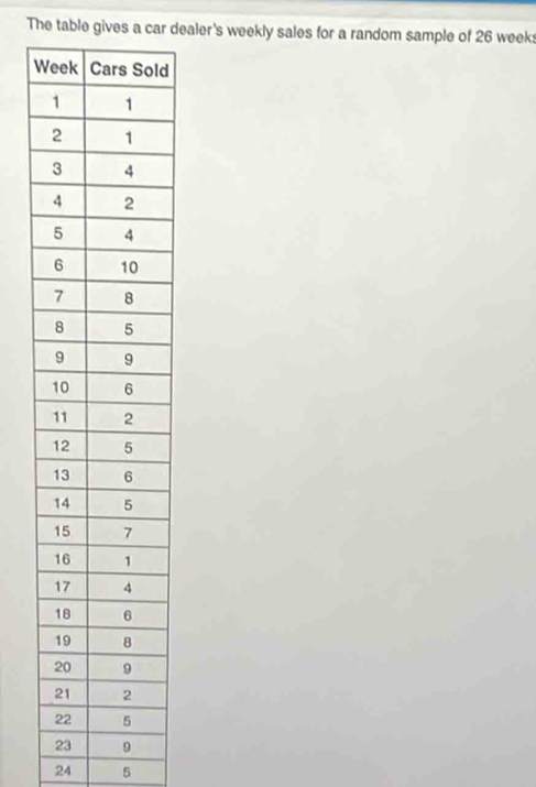 The table gives a car dealer's weekly sales for a random sample of 26 week : 
Wd
24 5