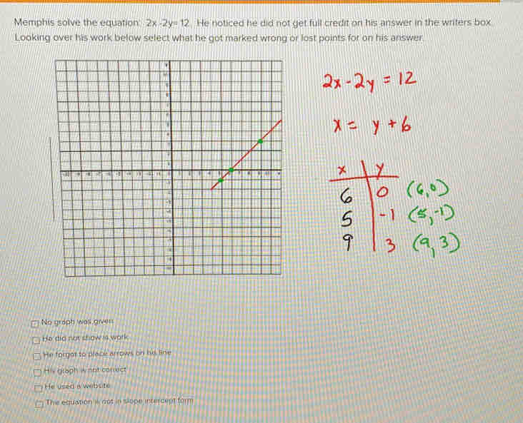 Memphis solve the equation 2x-2y=12. He noticed he did not get full credit on his answer in the writers box
Looking over his work below select what he got marked wrong or lost points for on his answer
No graph was given
He did not stow is work
He forgor to place arrows on hil line
His graph wnnt conrect
He used a website
Thie equation is dot in slope intercept form