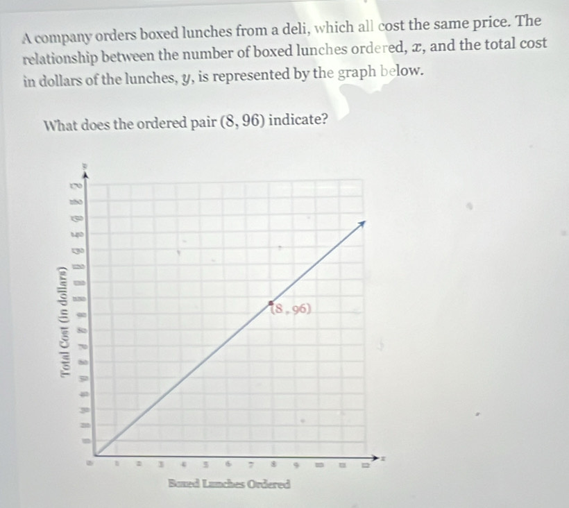 A company orders boxed lunches from a deli, which all cost the same price. The
relationship between the number of boxed lunches ordered, x, and the total cost
in dollars of the lunches, y, is represented by the graph below.
What does the ordered pair (8,96) indicate?
Baxed Lunches Ordered